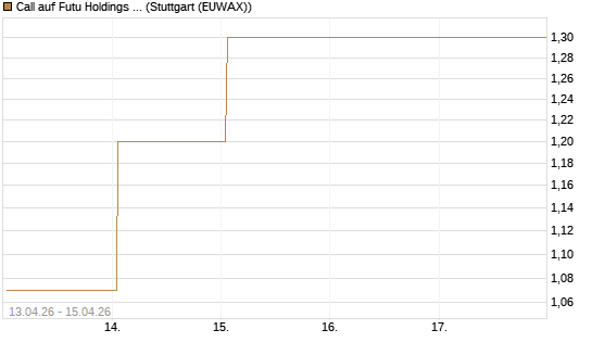 Call auf Futu Holdings ADR [UBS AG (London)] Chart
