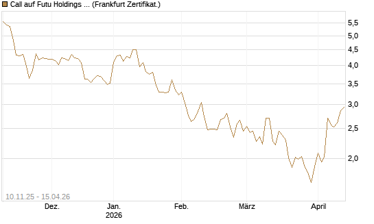 Call auf Futu Holdings ADR [UBS AG (London)] Chart