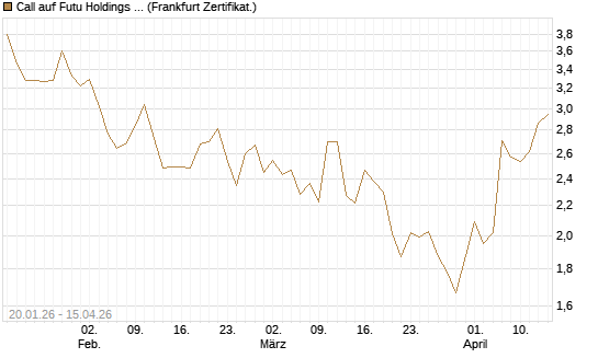 Call auf Futu Holdings ADR [UBS AG (London)] Chart