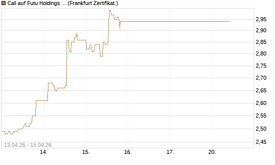 Call auf Futu Holdings ADR [UBS AG (London)] Chart