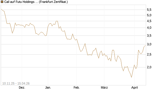 Call auf Futu Holdings ADR [UBS AG (London)] Chart