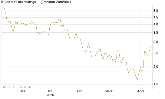 Call auf Futu Holdings ADR [UBS AG (London)] Chart
