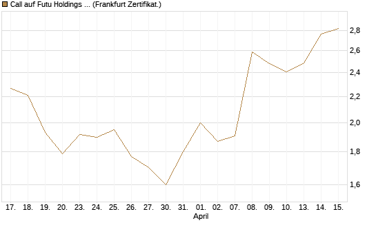 Call auf Futu Holdings ADR [UBS AG (London)] Chart