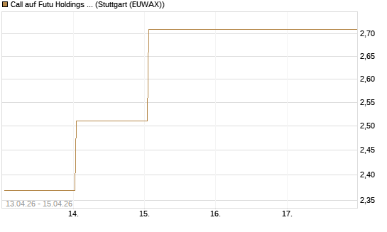 Call auf Futu Holdings ADR [UBS AG (London)] Chart