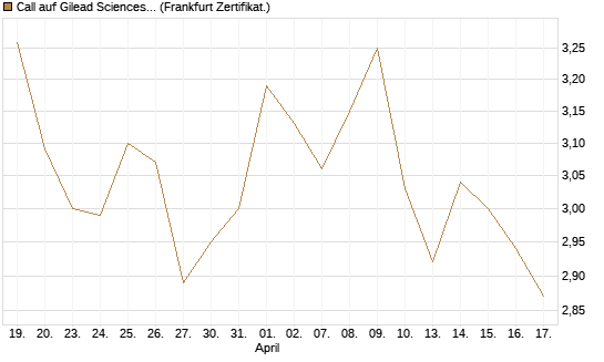 Call auf Gilead Sciences [UBS AG (London)] Chart