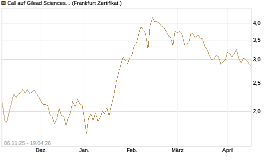 Call auf Gilead Sciences [UBS AG (London)] Chart