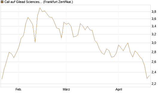 Call auf Gilead Sciences [UBS AG (London)] Chart