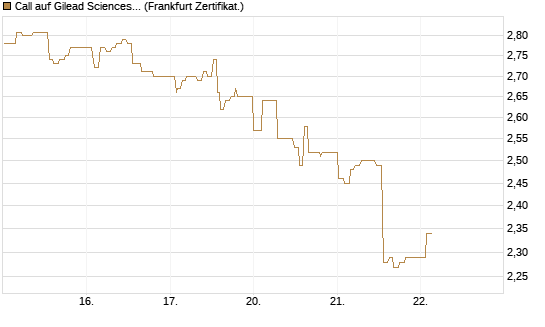 Call auf Gilead Sciences [UBS AG (London)] Chart