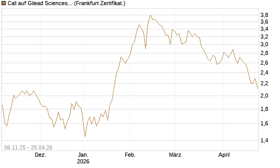 Call auf Gilead Sciences [UBS AG (London)] Chart