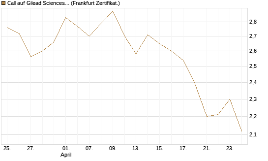 Call auf Gilead Sciences [UBS AG (London)] Chart