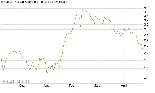 Call auf Gilead Sciences [UBS AG (London)] Chart