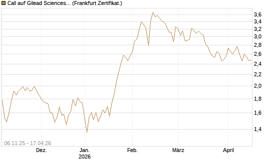 Call auf Gilead Sciences [UBS AG (London)] Chart