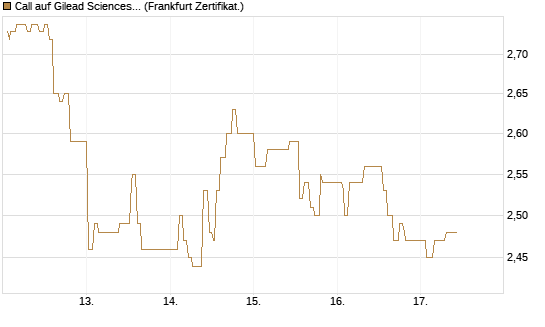 Call auf Gilead Sciences [UBS AG (London)] Chart