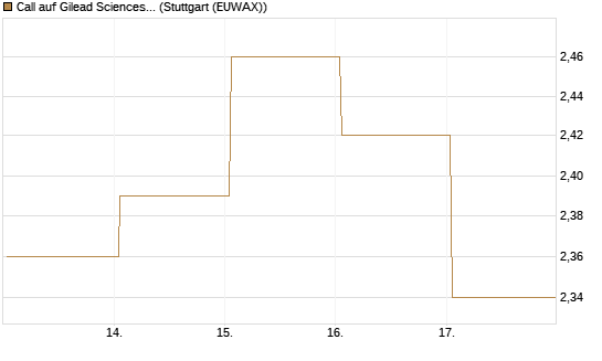 Call auf Gilead Sciences [UBS AG (London)] Chart