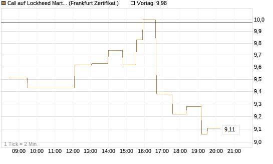 Call auf Lockheed Martin [UBS AG (London)] Chart