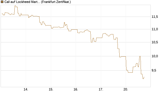 Call auf Lockheed Martin [UBS AG (London)] Chart
