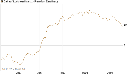 Call auf Lockheed Martin [UBS AG (London)] Chart
