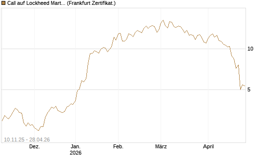 Call auf Lockheed Martin [UBS AG (London)] Chart