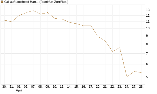 Call auf Lockheed Martin [UBS AG (London)] Chart