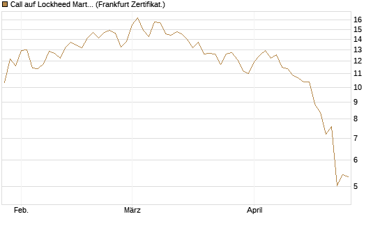 Call auf Lockheed Martin [UBS AG (London)] Chart