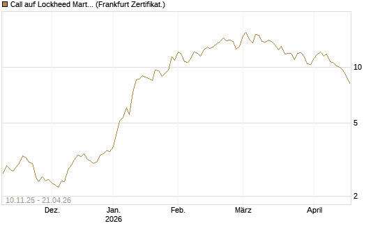 Call auf Lockheed Martin [UBS AG (London)] Chart