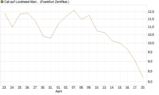 Call auf Lockheed Martin [UBS AG (London)] Chart