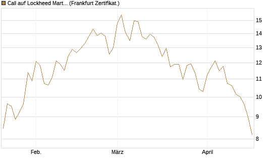 Call auf Lockheed Martin [UBS AG (London)] Chart