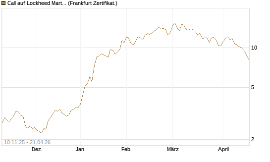 Call auf Lockheed Martin [UBS AG (London)] Chart