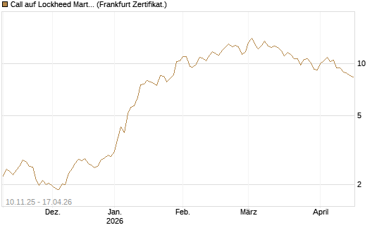 Call auf Lockheed Martin [UBS AG (London)] Chart