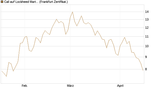 Call auf Lockheed Martin [UBS AG (London)] Chart