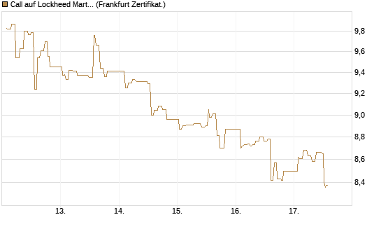 Call auf Lockheed Martin [UBS AG (London)] Chart