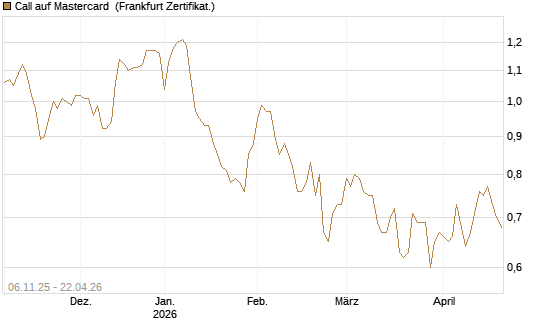 Call auf Mastercard [UBS AG (London)] Chart