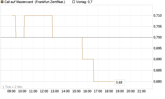 Call auf Mastercard [UBS AG (London)] Chart
