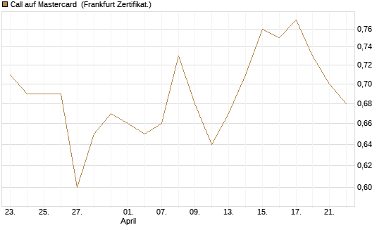 Call auf Mastercard [UBS AG (London)] Chart
