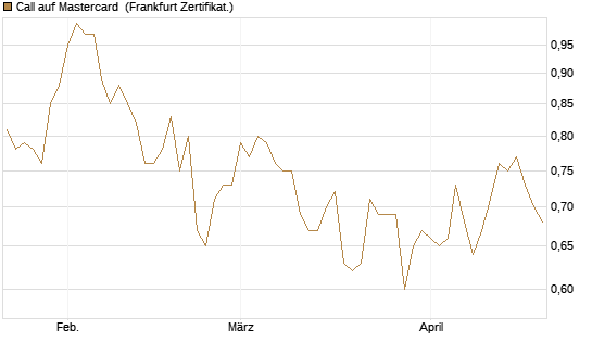 Call auf Mastercard [UBS AG (London)] Chart
