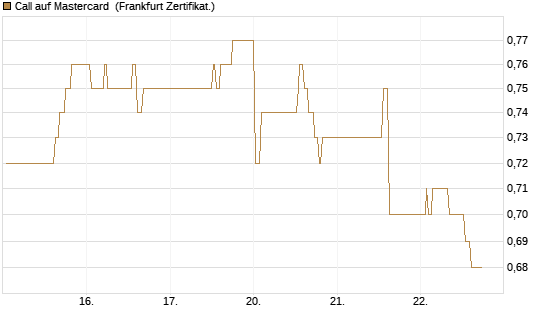 Call auf Mastercard [UBS AG (London)] Chart