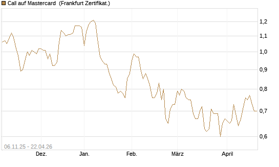 Call auf Mastercard [UBS AG (London)] Chart