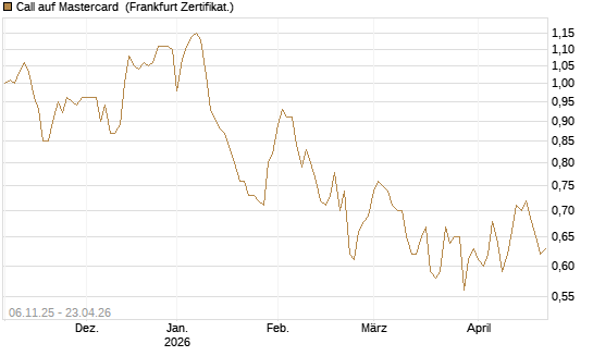 Call auf Mastercard [UBS AG (London)] Chart