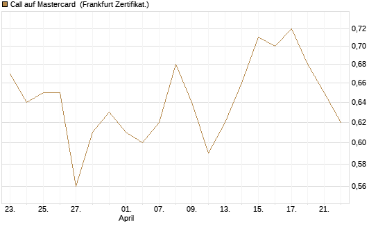Call auf Mastercard [UBS AG (London)] Chart