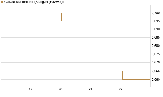 Call auf Mastercard [UBS AG (London)] Chart