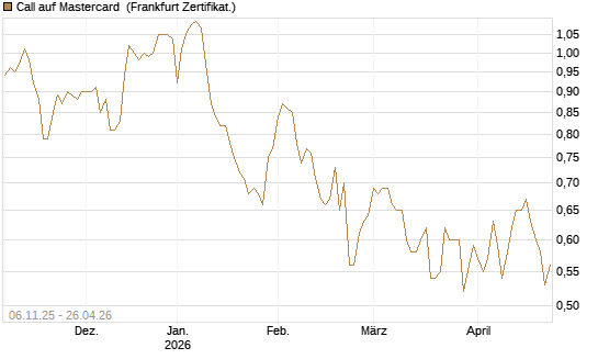 Call auf Mastercard [UBS AG (London)] Chart