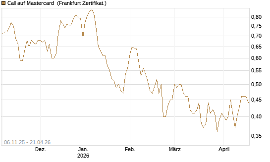 Call auf Mastercard [UBS AG (London)] Chart
