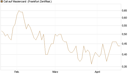 Call auf Mastercard [UBS AG (London)] Chart