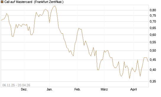 Call auf Mastercard [UBS AG (London)] Chart