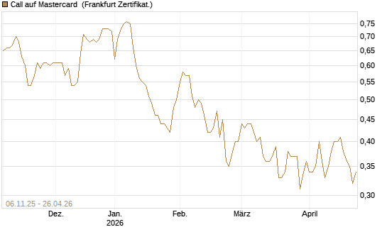 Call auf Mastercard [UBS AG (London)] Chart
