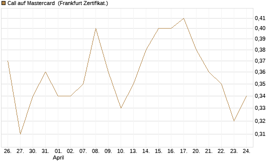 Call auf Mastercard [UBS AG (London)] Chart