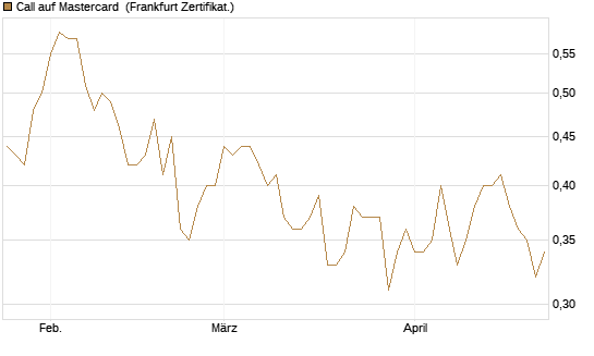 Call auf Mastercard [UBS AG (London)] Chart