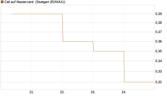 Call auf Mastercard [UBS AG (London)] Chart
