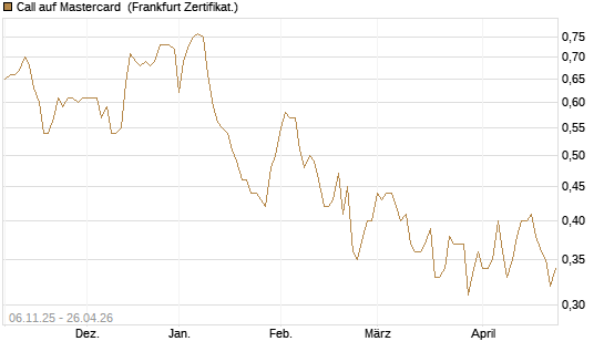 Call auf Mastercard [UBS AG (London)] Chart