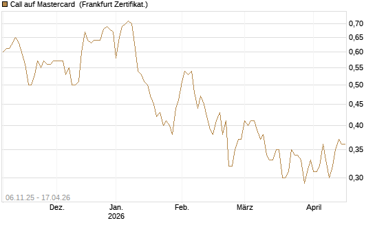 Call auf Mastercard [UBS AG (London)] Chart